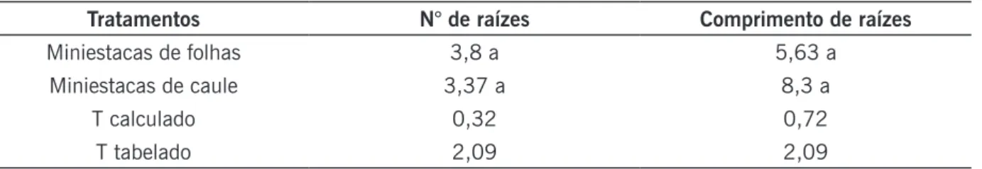 Tabela 3. Número de raízes e comprimento de raízes de miniestacas de diferentes propágulos de Enterolobium  contortisiliquum obtidas a partir de minijardim multiclonal, 30 dias após o estaqueamento em miniestufas de  garrafa PET