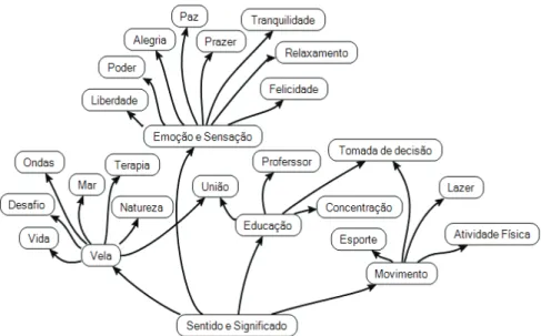 Figura 1 – Sentido e Significado de Velejar.
