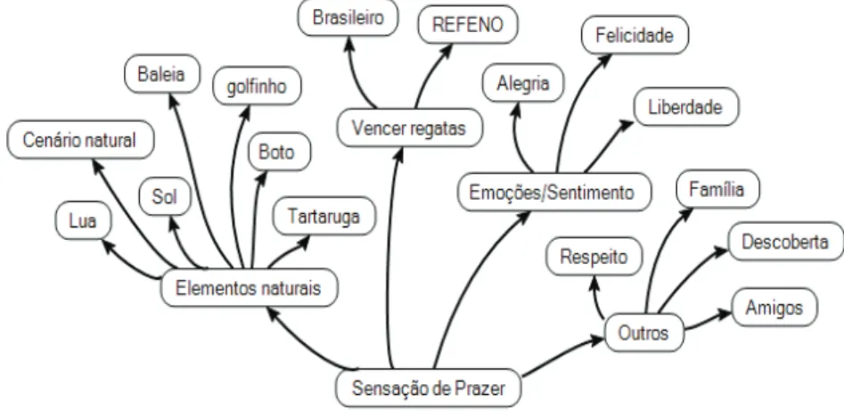 Figura 3 – Elementos que compõem a sensação de prazer na prática da vela.