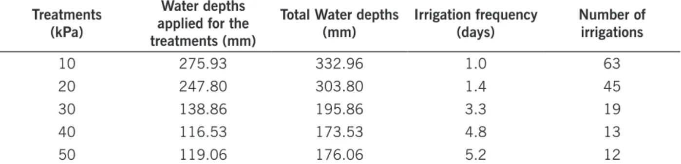 Table 3. Water depths applied and number of irrigations as functions of soil water tensions Treatments 