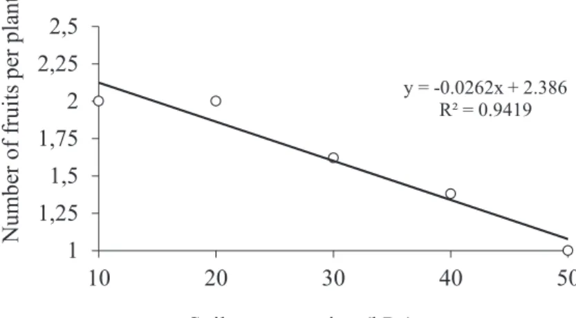 Figure 2. Number of fruits as a function of soil water tensions