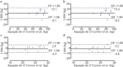 Figura 1 – Concordância entre os valores de carga máxima (kg) obtidos no teste de uma repetição máxima e  os valores estimados pelas equações preditivas no exercício supino reto (a e b) e elevação frontal (c e d)