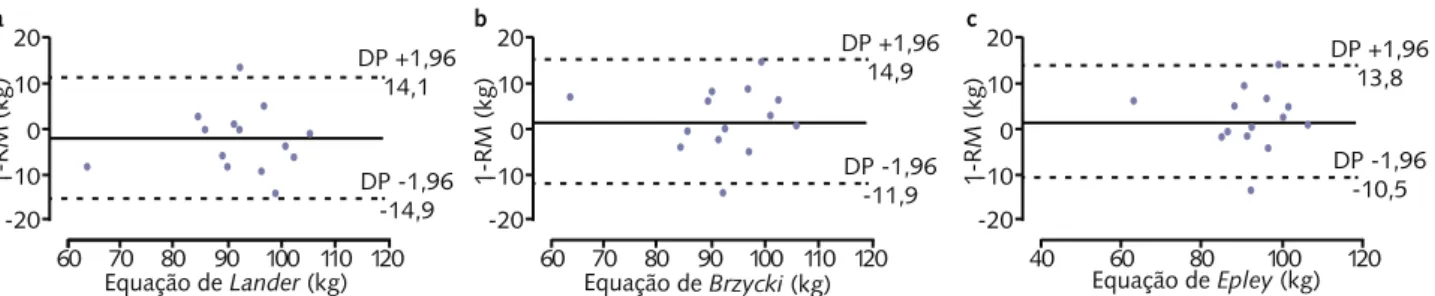 Figura 4 – Concordância entre os valores de carga máxima (kg) obtidos no teste de uma repetição  máxima e os valores estimados pelas equações preditivas no exercício remada central