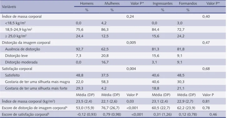 Tabela 3 – Índice de massa corporal, distorção de imagem corporal e satisfação corporal conforme gênero e estágio do curso