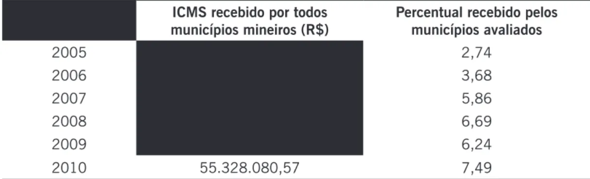 Tabela 1. ICMS ecológico recebido por todos os municípios de Minas Gerais e a representatividade dos  municípios avaliados durante o período de 2005 a 2010