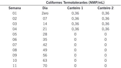 Tabela 2. Resultados em relação à pesquisa de coliformes termotolerantes em NMP 1 /mL no sistema de  compostagem de dejetos  e carcaças de suínos