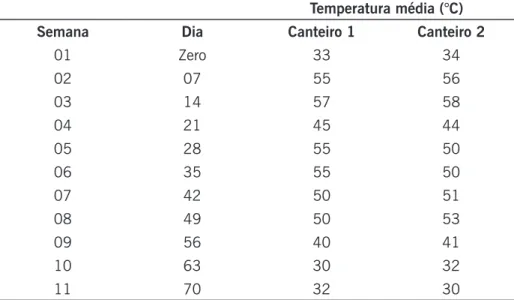 Tabela 3. Resultados médios em relação à temperatura média em graus Celsius (°C) no sistema de compostagem  de dejetos  e carcaças de suínos durante 70 dias de avaliação