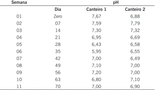 Tabela 4. Resultados em relação ao pH no sistema de compostagem de dejetos  e carcaças de suínos   