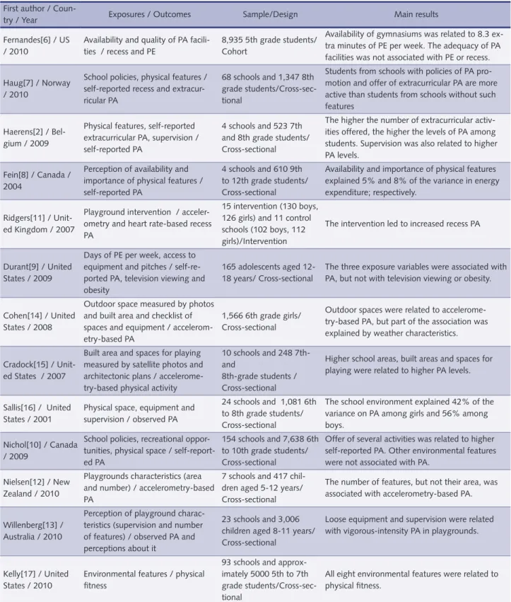 table 1 – Characteristics of the studies evaluating the association between school environments  and physical activity (PA).