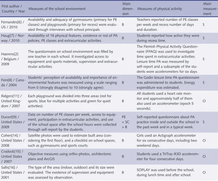 table 2 – Detailed characteristics of the measures of school environment and physical activity (PA)