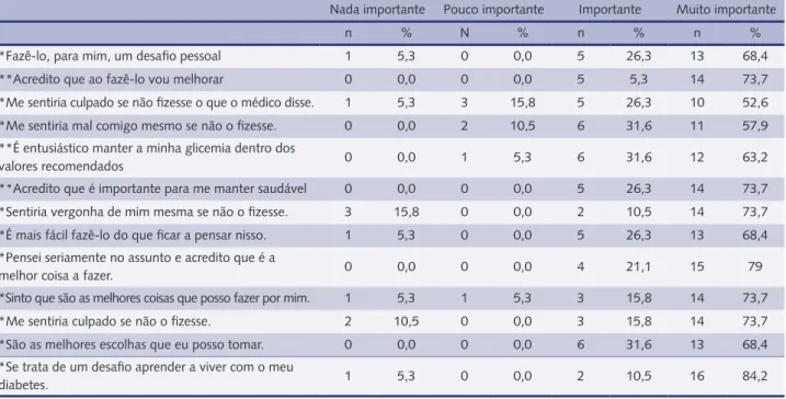 tabela 2 – Fatores determinantes na motivação intrínseca.