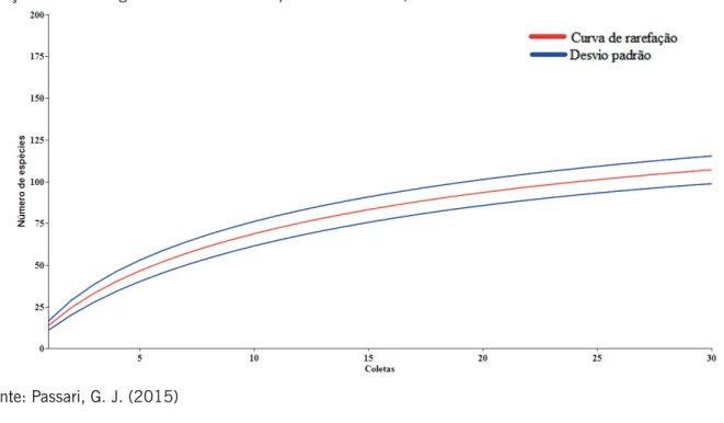 Figura 3. Curva de rarefação e desvio-padrão da estimativa de riqueza da avifauna, por esforço amostral, entre  março de 2014 a agosto de 2015 no Campus Inconfidentes, IFSULDEMINAS.