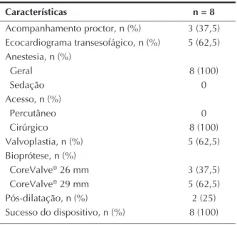 TABELA 2  Dados do procedimento Características n = 8 Acompanhamento proctor, n (%) 3 (37,5) Ecocardiograma transesofágico, n (%) 5 (62,5) Anestesia, n (%) Geral 8 (100) Sedação 0 Acesso, n (%) Percutâneo  0 Cirúrgico 8 (100) Valvoplastia, n (%) 5 (62,5) B