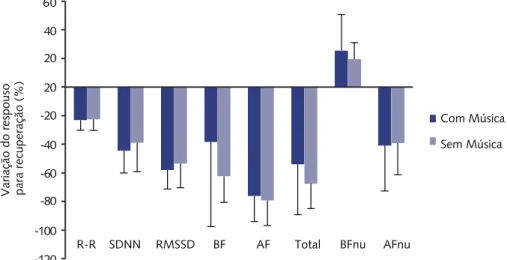 Figura 5 – Mudanças relativas dos parâmetros de VFC comparando repouso e recuperação nas  condições música e controle