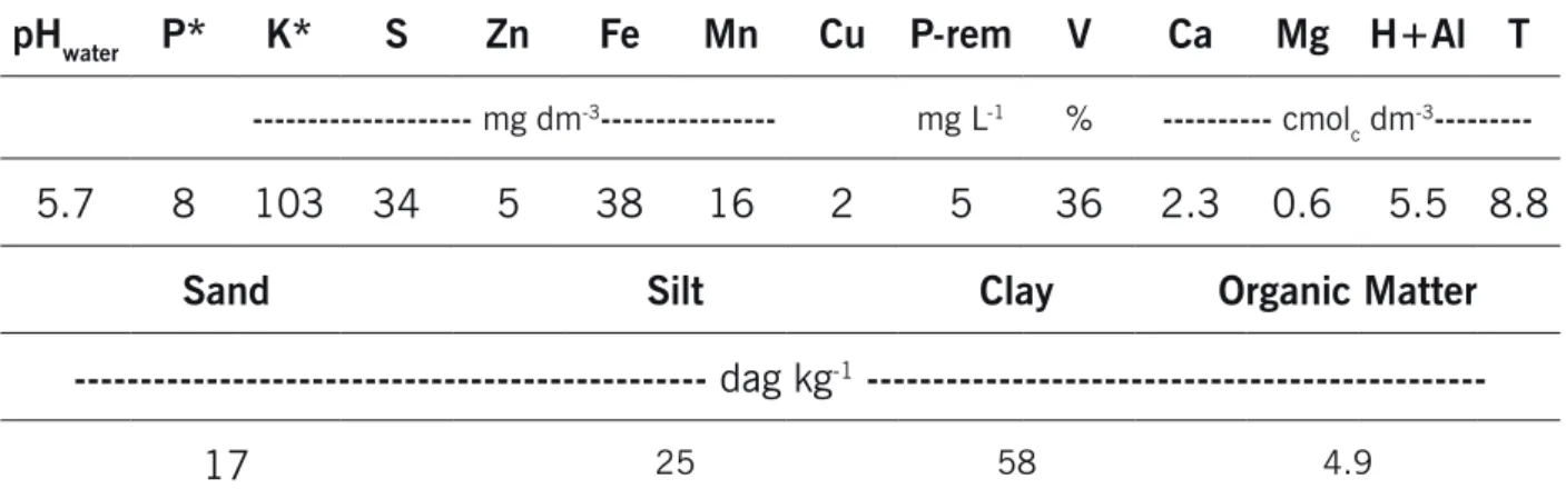 Table 1. Chemical and physical characterization of the experimental area soil, at depth of 0 to 20 cm, before  fertilization with potassium.