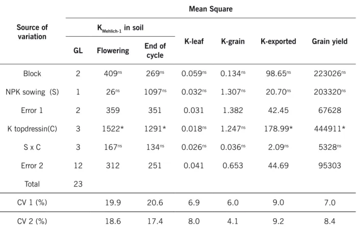 Table 2. Summary of the analysis of variance for K contents in soil, leaves, and grains, total K exported and  soybean yield in relation to NPK fertilization at sowing and potassium applied at topdressing.