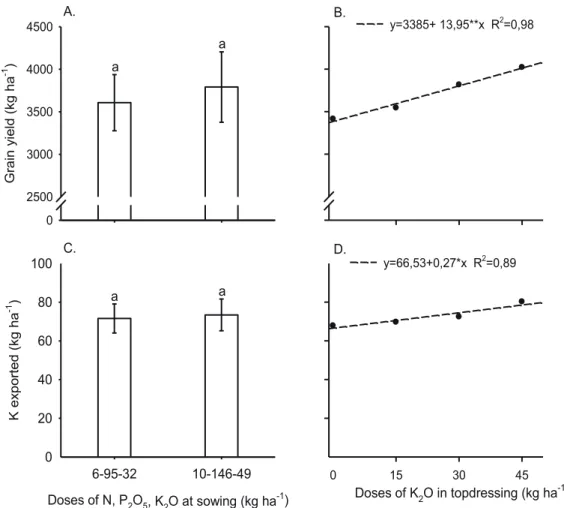 Figure 2. Grain yield and quantity of K exported on the basis of NPK levels in sowing fertilization (A and C) and  K 2 O in topdressing (B and D) in soybean crop