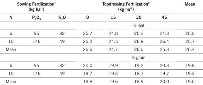 Table 3. Levels of K (g kg -1 ) in soybean leaves and grains, based on NPK doses in sowing fertilization and on  K 2 O in topdressing
