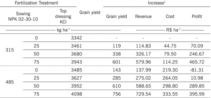 Table 4. Profitability due to treatments of NPK fertilization in sowing and potassium applied at topdressing in  soybean