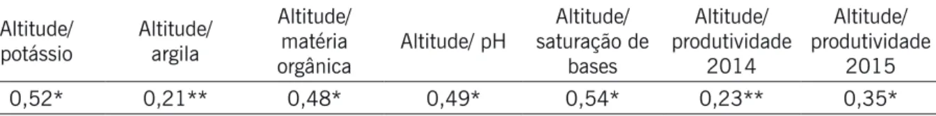 Tabela 1. Análise de correlação entre altitude e os parâmetros potássio, argila, matéria orgânica, potencial  hidrogeniônico, saturação por bases, produtividade L/pl 2014 e produtividade L/pl 2015.