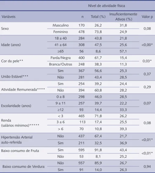 tabela 1 – Características sócio-econômicas em relação ao nível de atividade física na população da  região urbana de Montes Claros, Minas Gerais, em 2008 (n=648).