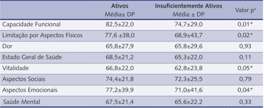 tabela 3 –   Média e desvio padrão (DP) dos escores das dimensões do SF-36 entre os indivíduos  ativos  versus  insuficientemente  ativos  na  população  da  região  urbana  de  Montes  Claros,  Minas  Gerais (n= 648), 2008