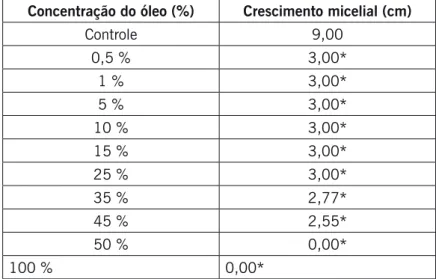 Tabela 2. Diâmetro médio micelial (cm) de Rhizopus  spp.  pelo óleo essencial de capim-limão (Cymbopogoncitratus)  de acordo com a concentração