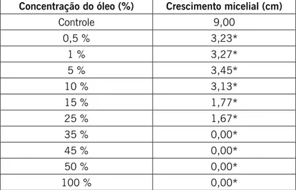 Tabela 3. Diâmetro médio micelial (cm) de Pestalotiopsis sp. pelo óleo essencial de capim-limão (Cymbopogon  citratus) de acordo com a concentração