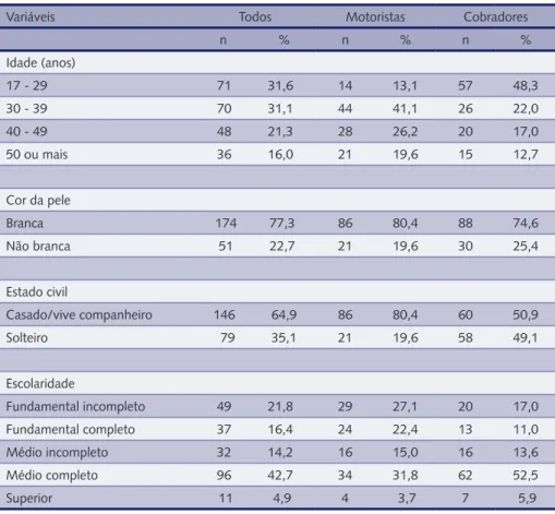 Tabela 1 – Características sociodemográficas e econômicas dos trabalhadores do transporte coletivo  urbano da cidade de Pelotas/ RS, 2011