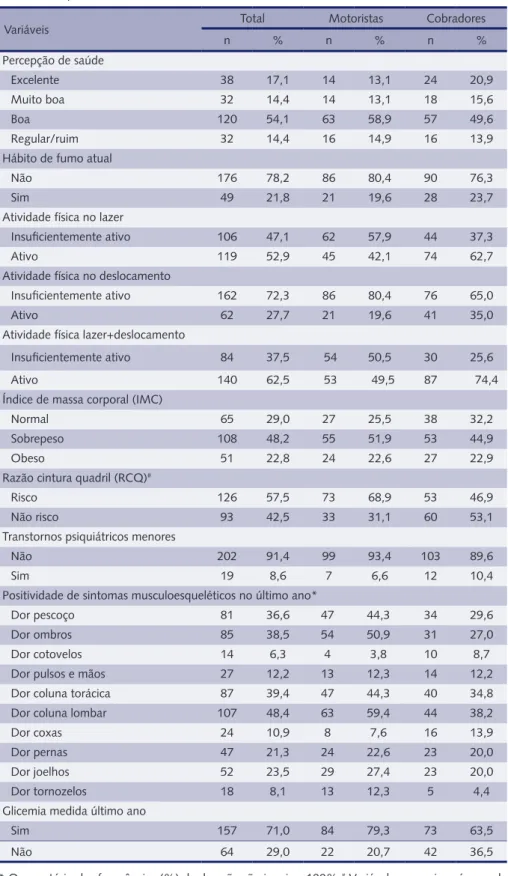 Tabela 2 – Frequência absoluta e relativa dos trabalhadores do transporte coletivo urbano segundo  variáveis comportamentais e de saúde, Pelotas/RS, 2011