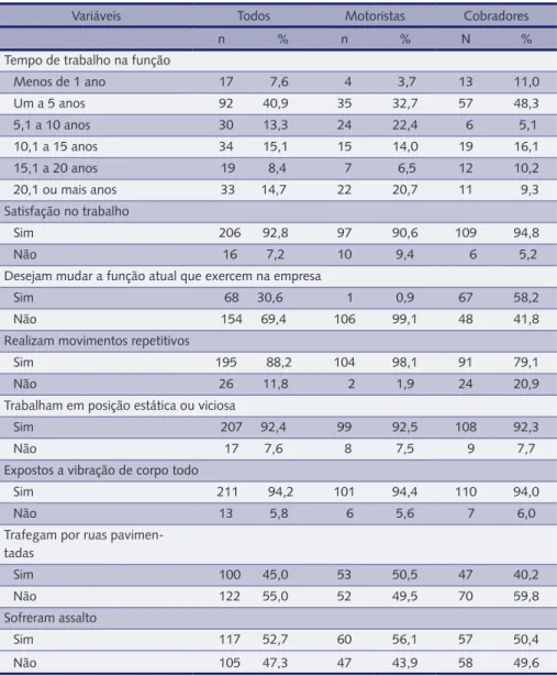 Tabela 3 – Frequência absoluta e relativa dos trabalhadores do transporte coletivo urbano da cidade  de Pelotas/ RS segundo variáveis ocupacionais, Pelotas, 2011