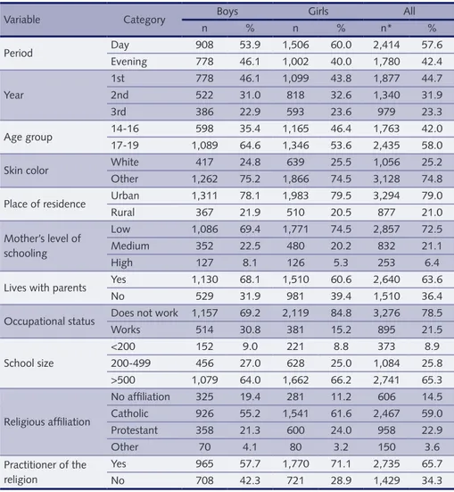 table 1 – Characteristics of the demographic, socioeconomic and religious variables of students  according to sex
