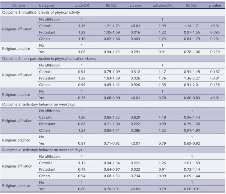 table 2 – Crude and adjusted logistic regression analyses of the association between religiosity indicators (religious affiliation and practice)  and insufficient physical activity levels (outcome 1), non-participation in physical education classes (outcom