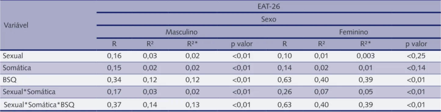 Tabela 5 – Influência do processo maturacional e da insatisfação corporal sobre os escores do EAT-26 em atletas adolescentes.