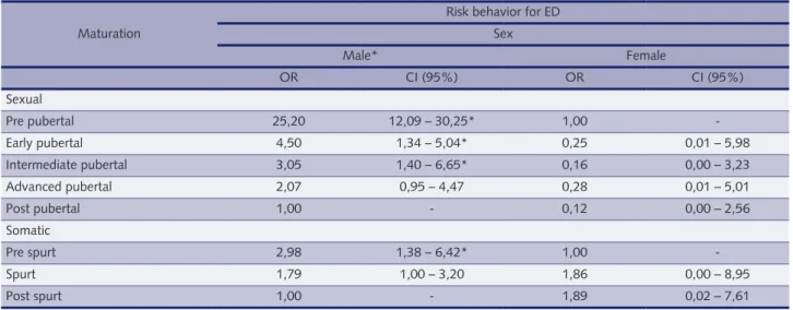 Table 4 – Odds ratio of risk behavior for eating disorders (ED) in competitive adolescent athletes, according to sex and maturational stages.