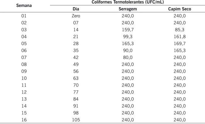 Tabela 1. Resultados médios da pesquisa de coliformes termotolerantes em UFC 1 /mL no sistema de  compostagem de resíduos sólidos de hortaliças associado aos substratos: serragem e capim seco durante 105  dias de avaliação.
