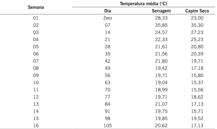 Tabela 2. Resultados médios em relação à temperatura média em graus Celsius (°C) no sistema de compostagem  de resíduos sólidos de hortaliças associado aos  substratos  serragem e capim seco durante 105 dias de  avaliação
