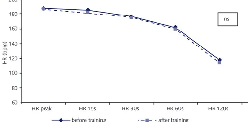 Figure 1 – Median HR values obtained at the peak effort and 15 s, 30 s, 60 s and 120 s afterwards,  before and after the 12 sessions of aerobic training among healthy sedentary volunteers.