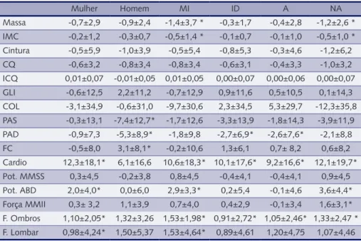 Tabela 3 – Diferenças nas variáveis antropométricas, hemodinâmicas, metabólicas e de aptidão física  medidas na avaliação e reavaliação no grupo que seguiu as orientações, subdividido pelo sexo, idade  (meia idade-MI e idosos-ID) e nível de atividade físic