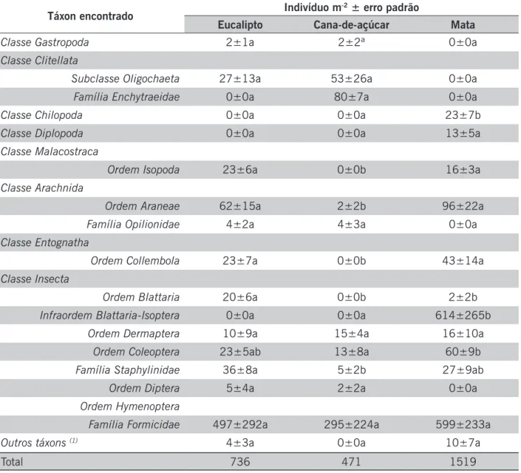Tabela 1. Densidade média de invertebrados (indivíduos m - ² ± erro padrão) de solo em áreas de eucalipto,  cana-de-açúcar e mata nativa no município de Jacutinga (MG), Brasil