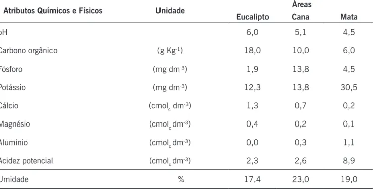 Tabela 2. Atributos químicos do solo e umidade avaliados na profundidade de 0 - 20 cm na área de eucalipto,  cana-de-açúcar e mata nativa no município de Jacutinga (MG), Brasil