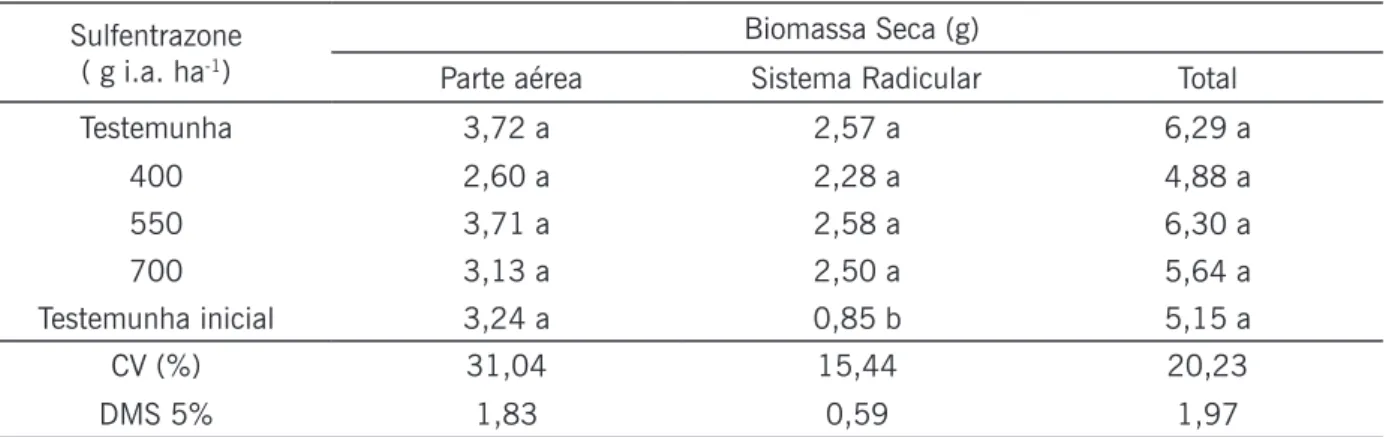 Tabela 5. Biomassa seca da parte aérea, sistema radicular e massa seca total das mudas de Coffea arabica L