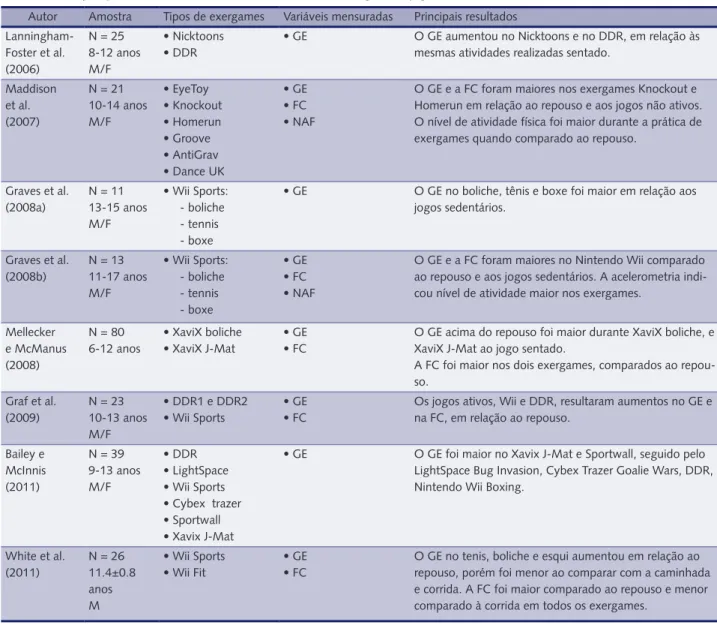 Tabela 1 – Comparação do GE, FC e nível de atividade física entre exergames e jogos não ativos.