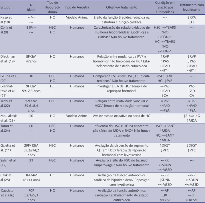Tabela 1 – Condições hemodinâmicas e cardiovasculares apresentadas pelos hipotireoideos subclínicos e clínicos e respostas ao tratamento  com levotiroxina