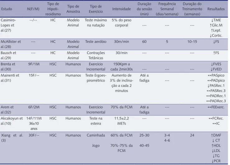 Tabela 2 – Respostas hemodinâmicas e cardiovasculares de hipotireoideos subclínicos após intervenção com testes incrementais ou treinamen- treinamen-to com exercício aeróbio.