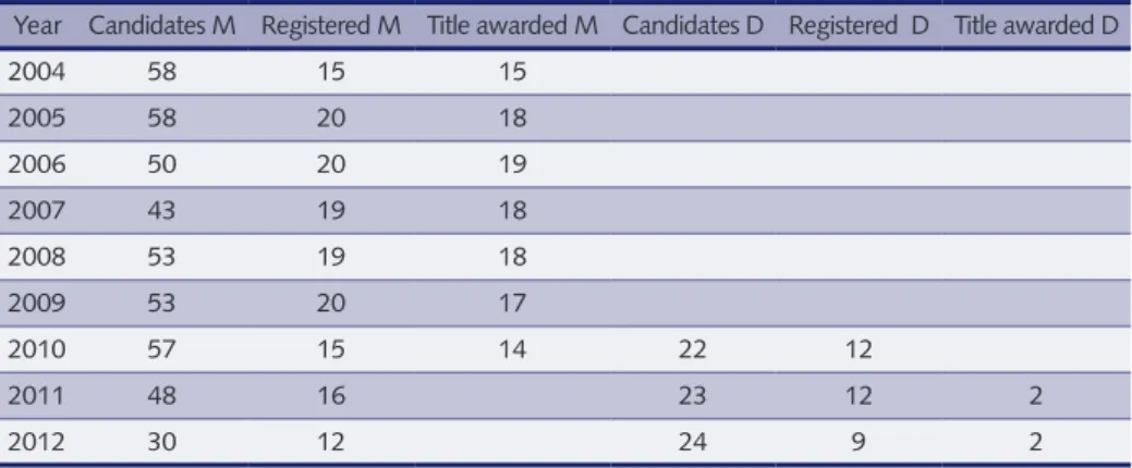table 1 – Distribution of candidates enrolled and approved in selection processes