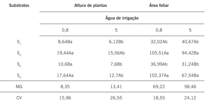 Tabela 5. Teste de comparação de médias para a área foliar da cultura do girassol submetido a diferentes  substratos.