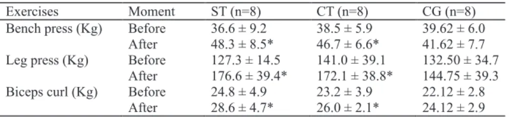 Tabela 2 Maximum strength before and after 16 weeks of strength training (ST), concurrent training (CT) and  control group (CG)