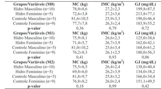Tabela 4 Análise de variância da massa corporal, do índice de massa corporal e da glicemia capilar em  diabéticos tipo II após 12 semanas de treinamento.