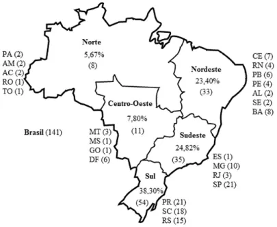 Tabela 1 Número dos integrantes dos Grupos de Pesquisa em Atividade Física e Saúde (GPAFS) por Regiões do  Brasil, 2011.